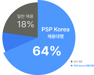 서비스 이용 효과 차트