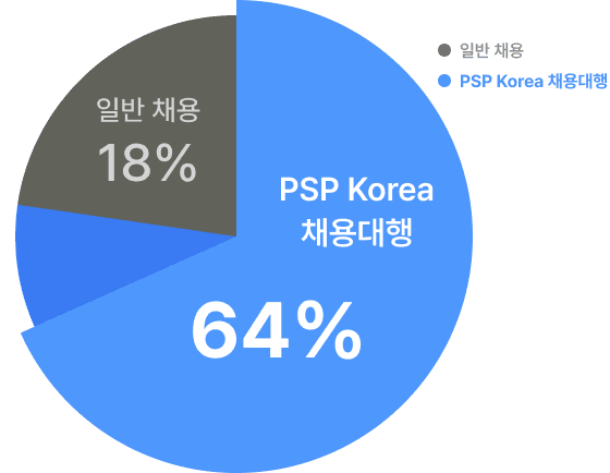 서비스 이용 효과 차트